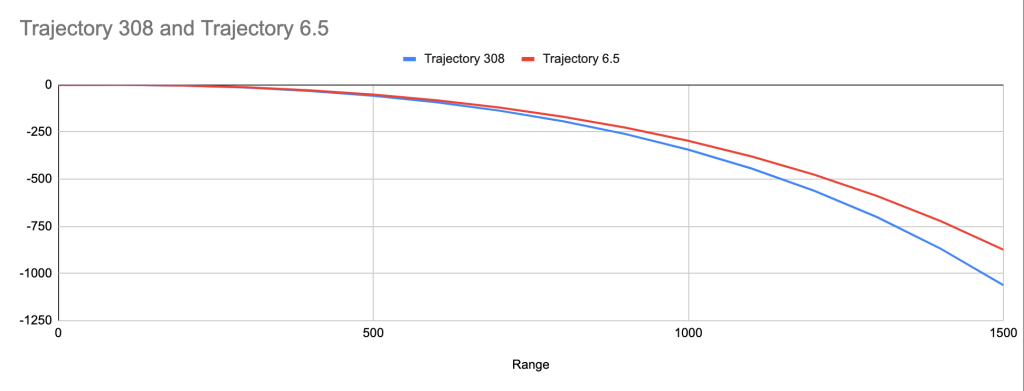 308 vs 6.5 Creedmoor – balistica și performanța în teren